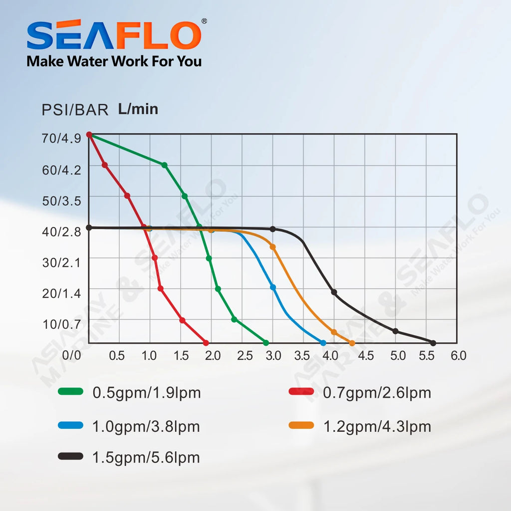 SEAFLO 12V 23A Series 40 PSI Automatic Marine Water Diaphragm Pump Self Priming Electric Boat Beer RV Caravan High Pressure