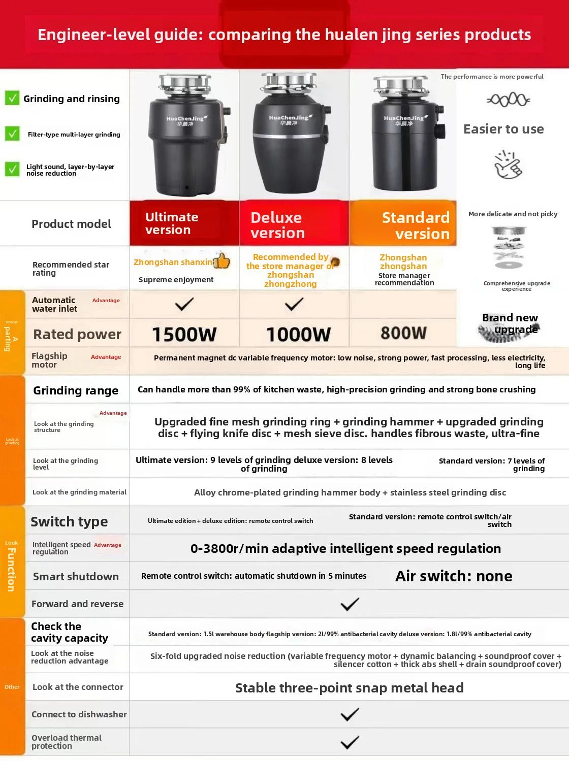 Garbage disposer, smart kitchen waste grinder, quiet grinding, German technology, high power. Food Waste Disposers