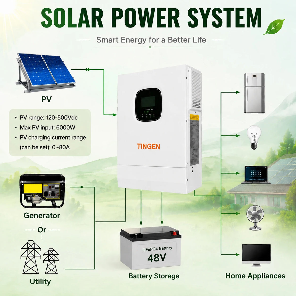 5KW Hybrid Solar Inverter 48VDC to 110VAC with 80A MPPT Controller 120-500V PV Input Pure Sine Wave Inverter for Home Solar System