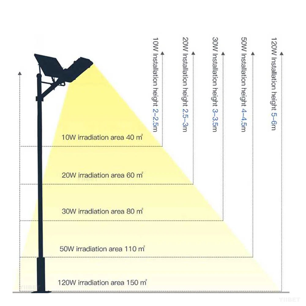 Upgrade Solar Street Light Outdoor Garden Courtyard Led Lamp Backyard Street Lamps Security Flood Lighting Remote Control  Pole