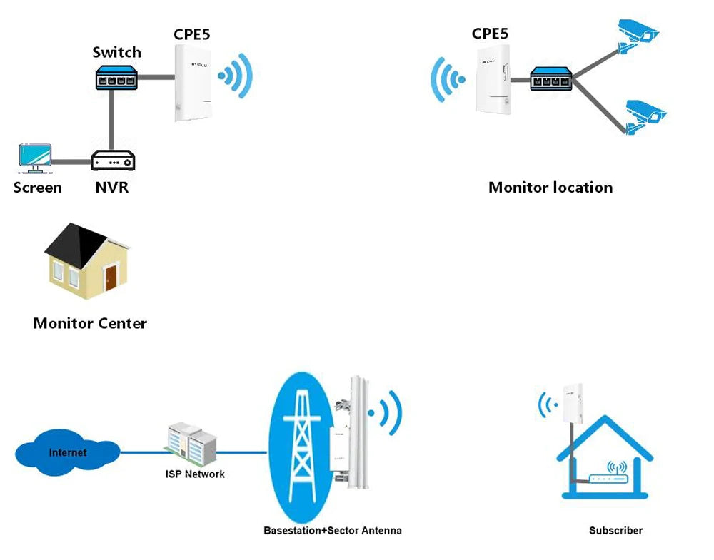 2pcs Outdoor CPE 1KM Long Range CPE5 867Mbps 5GHz Wireless 5G WiFi Repeater Extender Access Point AP WiFi Bridge Client Router