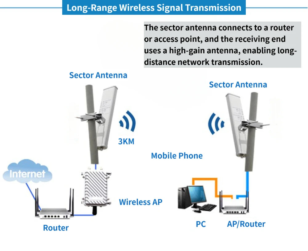 2.4/5.8 GHz Outdoor Directional Panel Antenna 14 DBi–17 DBi High-Gain Wide-Angle Wireless Wi-Fi Signal Coverage and Transmission