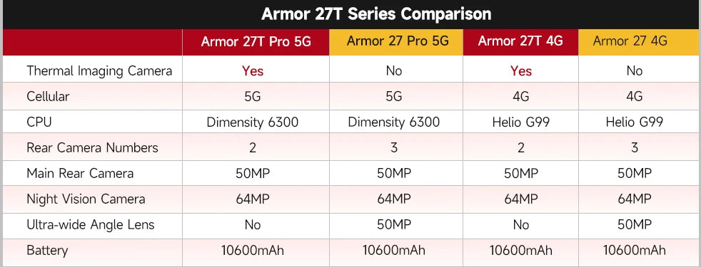 Ulefone Armor 27 Pro 5G 10600mAh Smartphone 50MP Camera 64MP Night Android 14 Rugged Phone Up to 24GB+256GB NFC Waterproof Phone