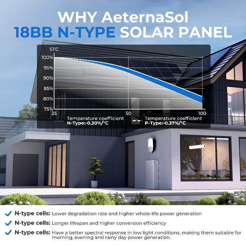 AeternaSol 400W/200W Watt 25% High-Efficiency PV Power for Home Rooftop 18B N-Type Solar Panel 12V Monocrystalline Solar Panel 18BB Cells High Efficiency Module RV Marine Boat Caravan Off Grid Monocrystalline Solar Panels Cha