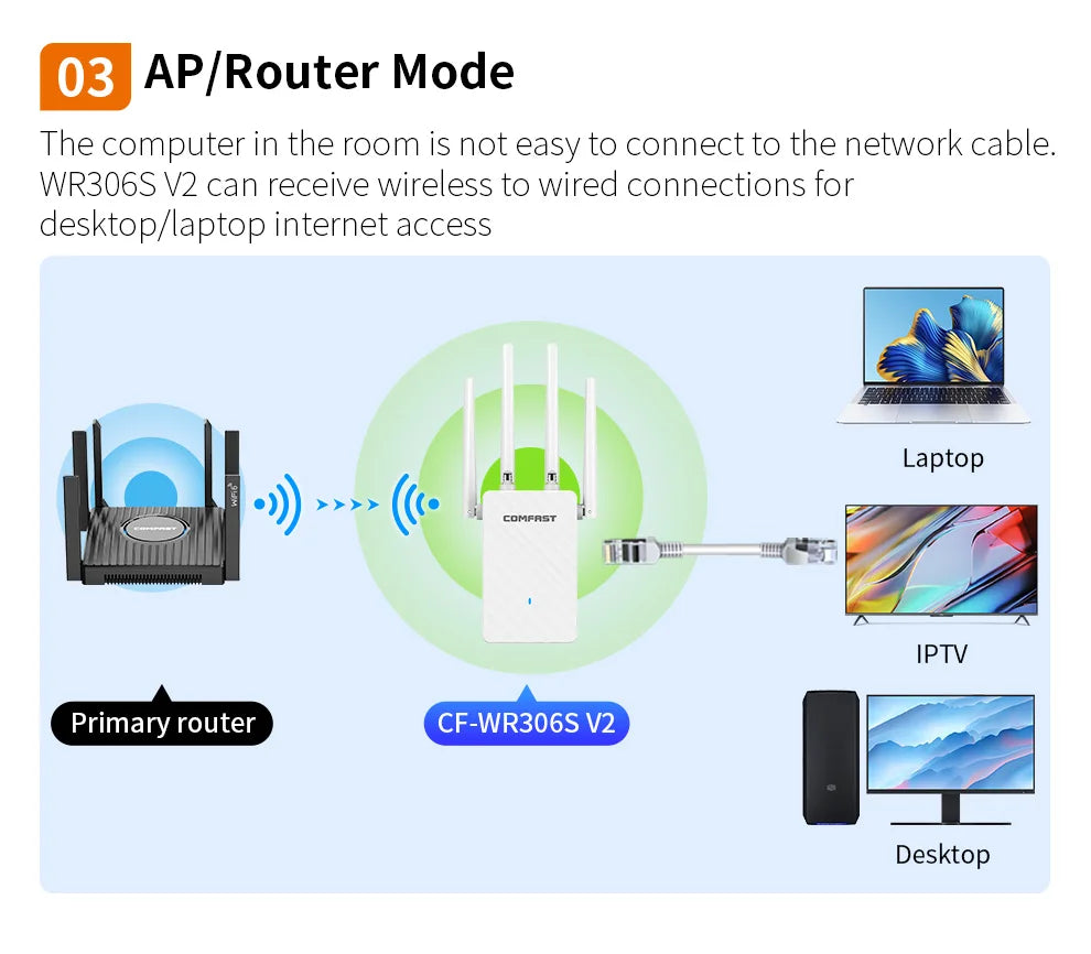 COMFAST 300Mbps WiFi Repeater Signal Booster 2.4GHz Wireless Internet Amplifier Long Range Extender with 4 Antennas for Home Off